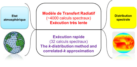 Contribution du Centre O.I.E.  lamlioration du code de transfert radiatif libRadtran